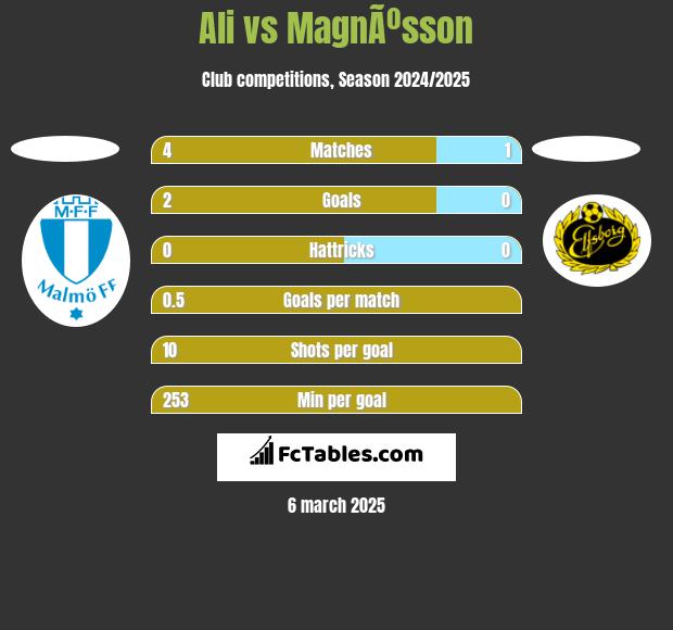 Ali vs MagnÃºsson h2h player stats