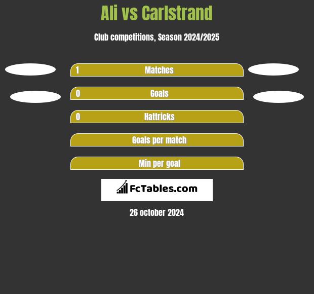 Ali vs Carlstrand h2h player stats