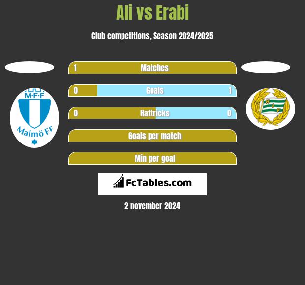 Ali vs Erabi h2h player stats