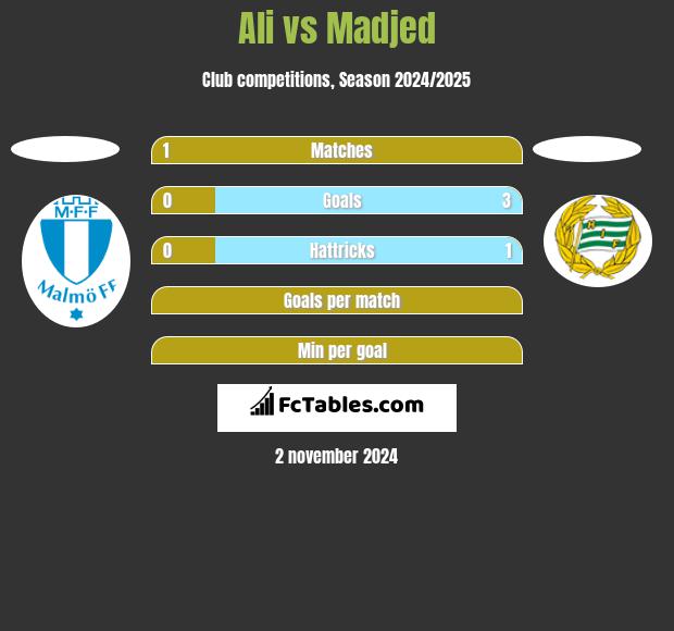 Ali vs Madjed h2h player stats