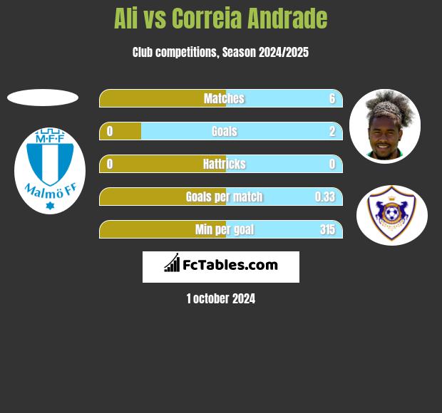 Ali vs Correia Andrade h2h player stats