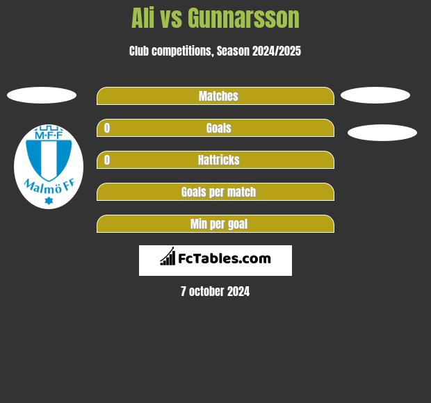 Ali vs Gunnarsson h2h player stats