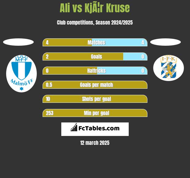 Ali vs KjÃ¦r Kruse h2h player stats