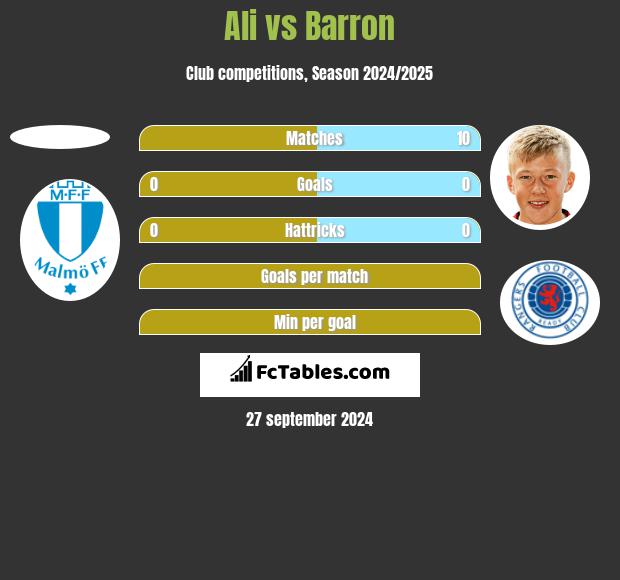 Ali vs Barron h2h player stats