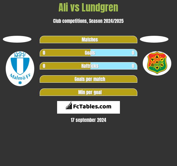 Ali vs Lundgren h2h player stats