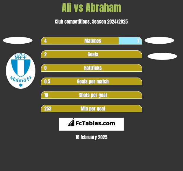 Ali vs Abraham h2h player stats