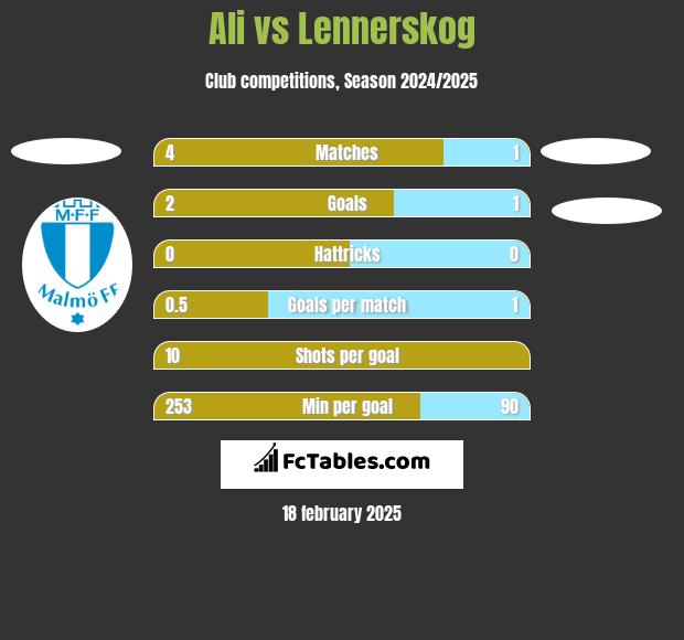 Ali vs Lennerskog h2h player stats