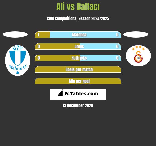 Ali vs Baltacı h2h player stats