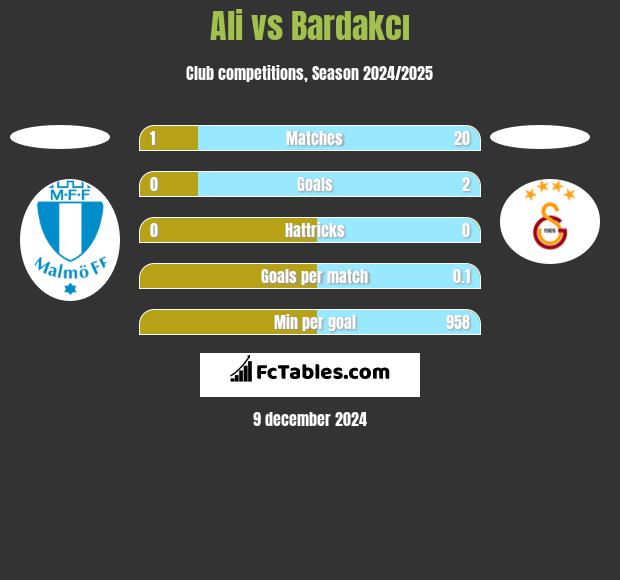 Ali vs Bardakcı h2h player stats