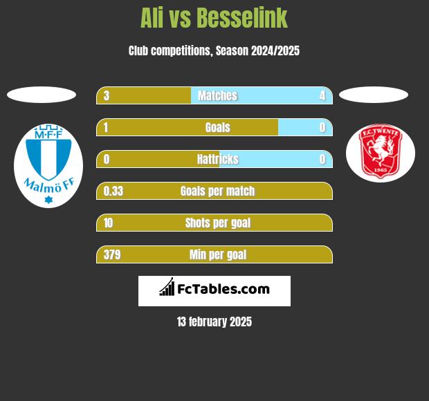 Ali vs Besselink h2h player stats