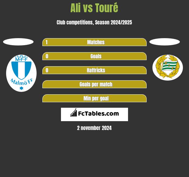 Ali vs Touré h2h player stats