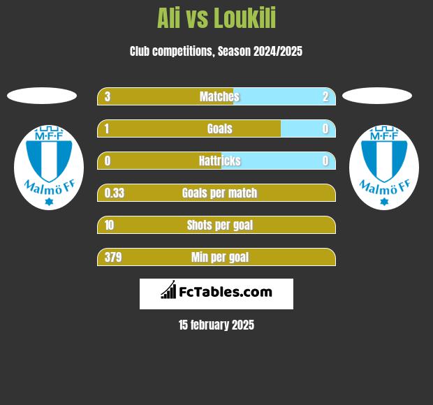 Ali vs Loukili h2h player stats