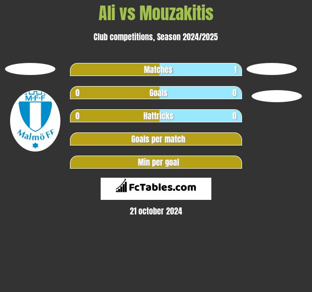 Ali vs Mouzakitis h2h player stats