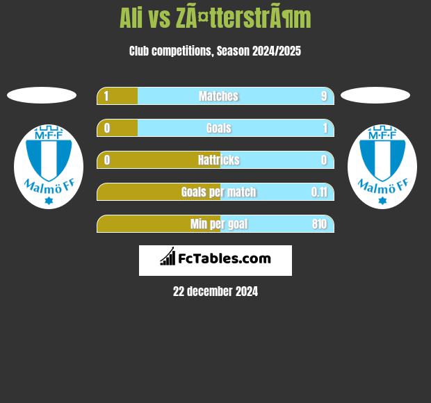 Ali vs ZÃ¤tterstrÃ¶m h2h player stats