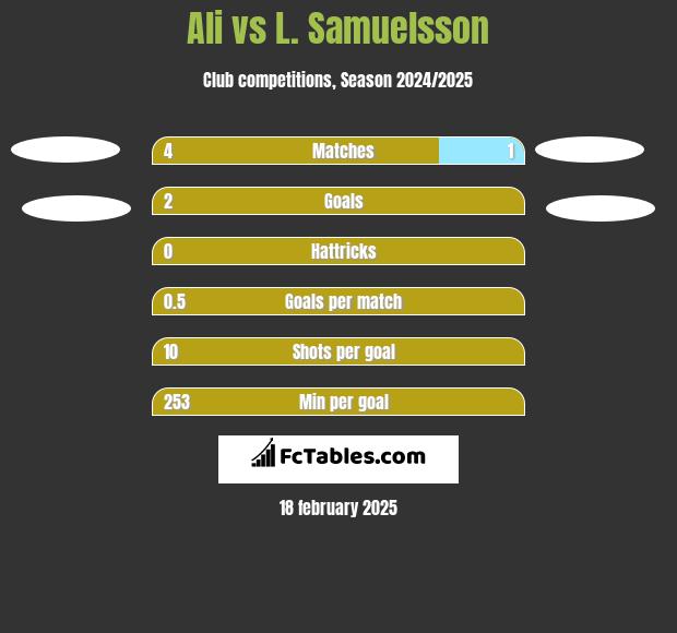 Ali vs L. Samuelsson h2h player stats