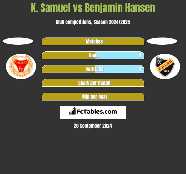 K. Samuel vs Benjamin Hansen h2h player stats