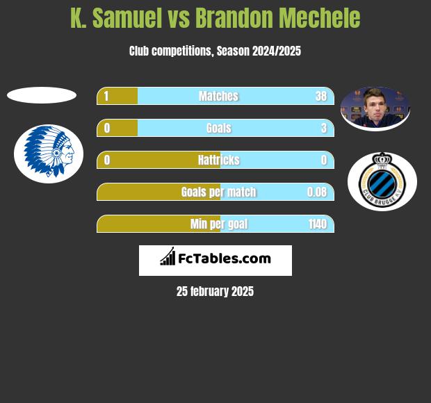 K. Samuel vs Brandon Mechele h2h player stats