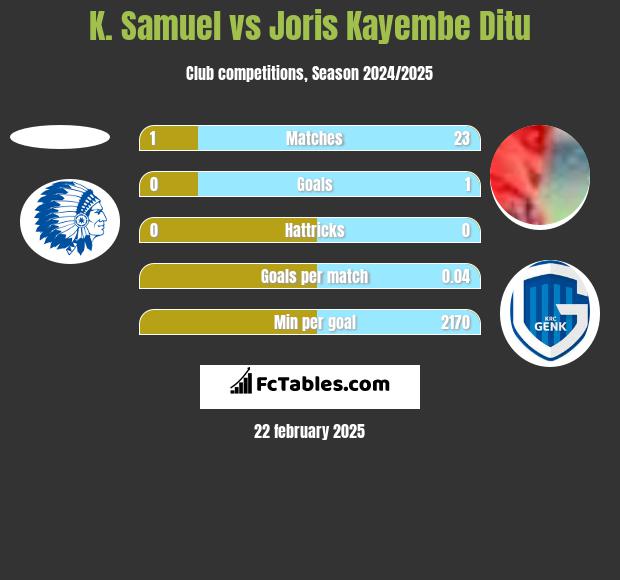 K. Samuel vs Joris Kayembe Ditu h2h player stats