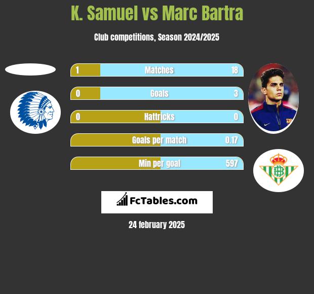 K. Samuel vs Marc Bartra h2h player stats