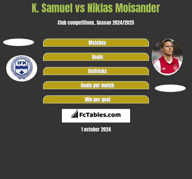 K. Samuel vs Niklas Moisander h2h player stats