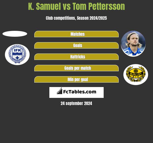 K. Samuel vs Tom Pettersson h2h player stats