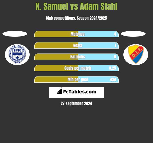 K. Samuel vs Adam Stahl h2h player stats