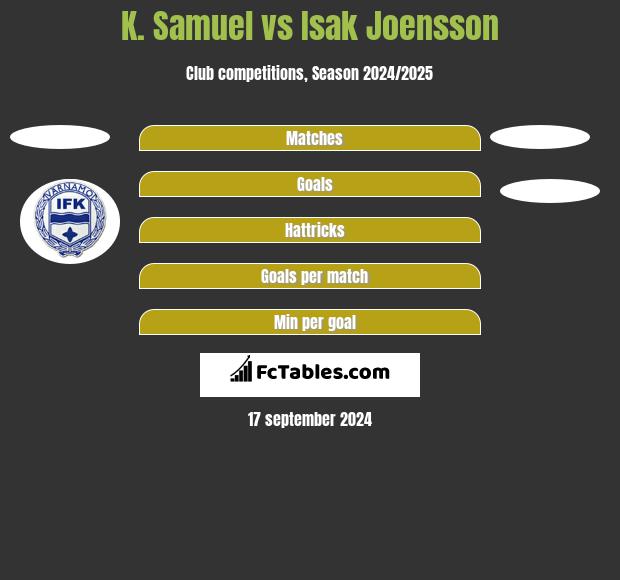 K. Samuel vs Isak Joensson h2h player stats