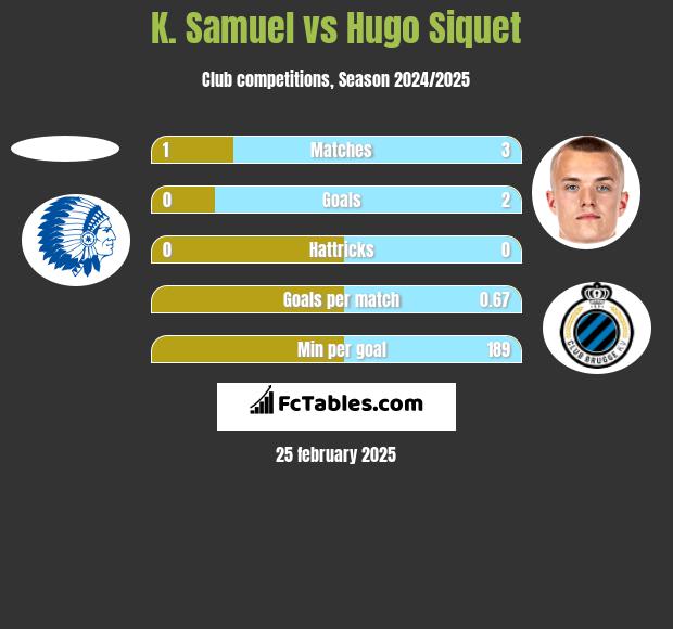 K. Samuel vs Hugo Siquet h2h player stats