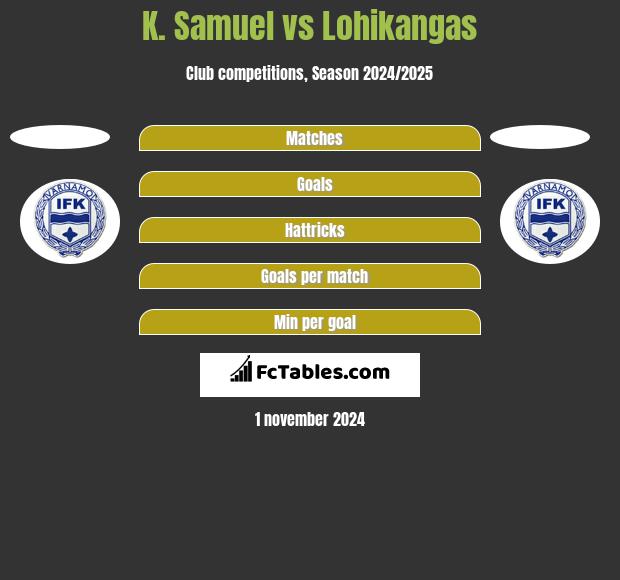 K. Samuel vs Lohikangas h2h player stats