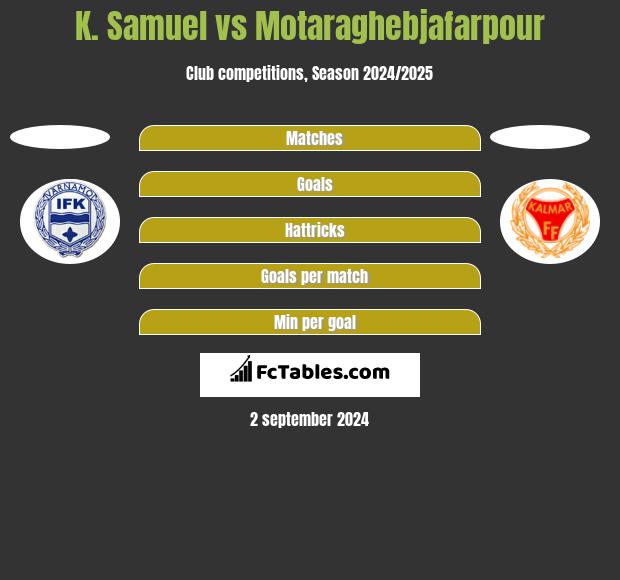 K. Samuel vs Motaraghebjafarpour h2h player stats