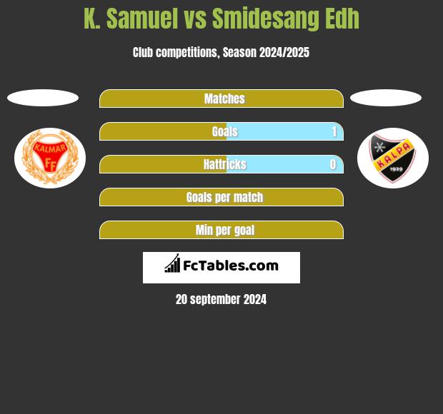 K. Samuel vs Smidesang Edh h2h player stats