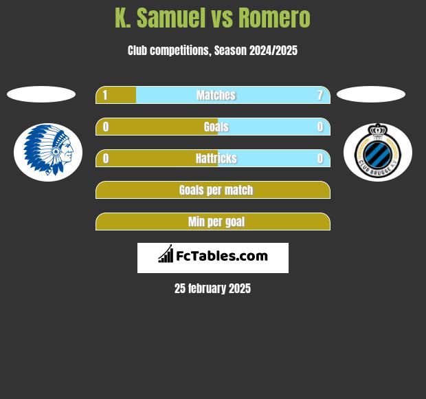 K. Samuel vs Romero h2h player stats