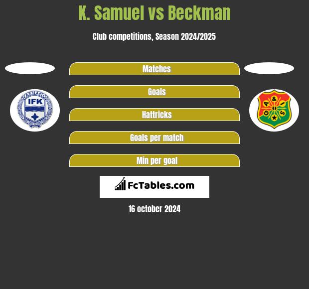 K. Samuel vs Beckman h2h player stats