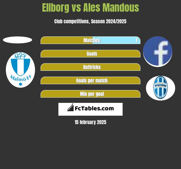 Ellborg vs Ales Mandous h2h player stats