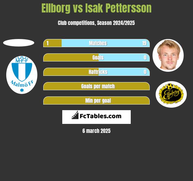 Ellborg vs Isak Pettersson h2h player stats