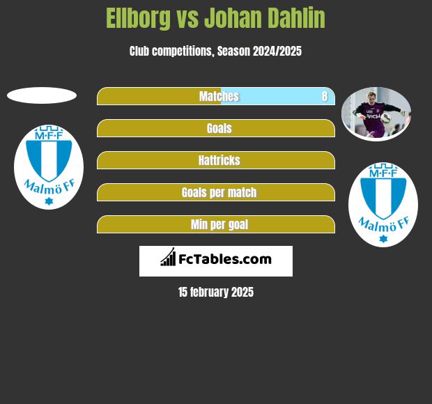 Ellborg vs Johan Dahlin h2h player stats