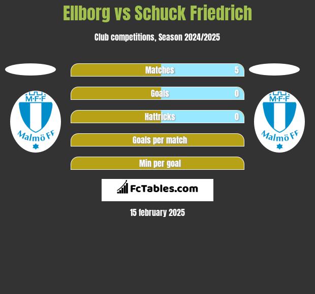 Ellborg vs Schuck Friedrich h2h player stats