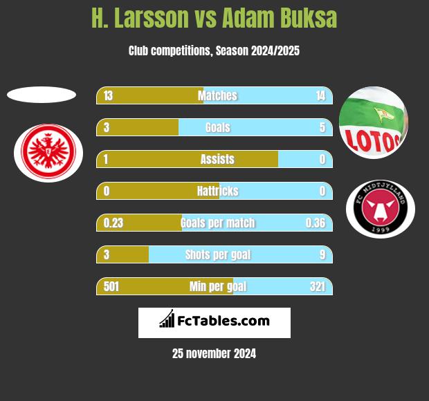 H. Larsson vs Adam Buksa h2h player stats