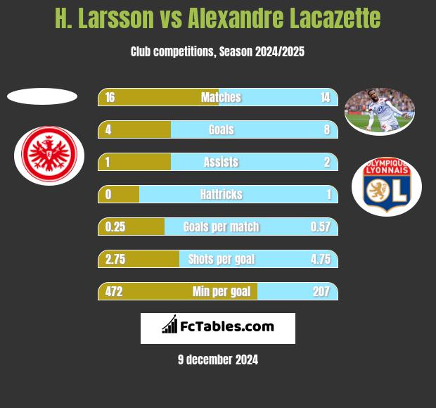 H. Larsson vs Alexandre Lacazette h2h player stats