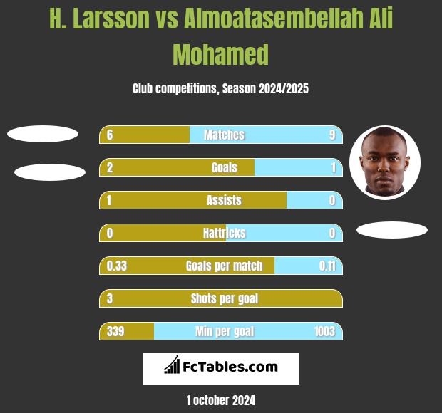 H. Larsson vs Almoatasembellah Ali Mohamed h2h player stats