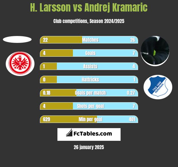 H. Larsson vs Andrej Kramaric h2h player stats