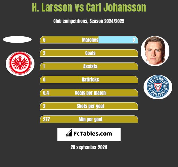 H. Larsson vs Carl Johansson h2h player stats