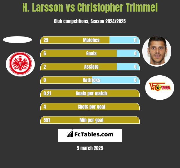 H. Larsson vs Christopher Trimmel h2h player stats