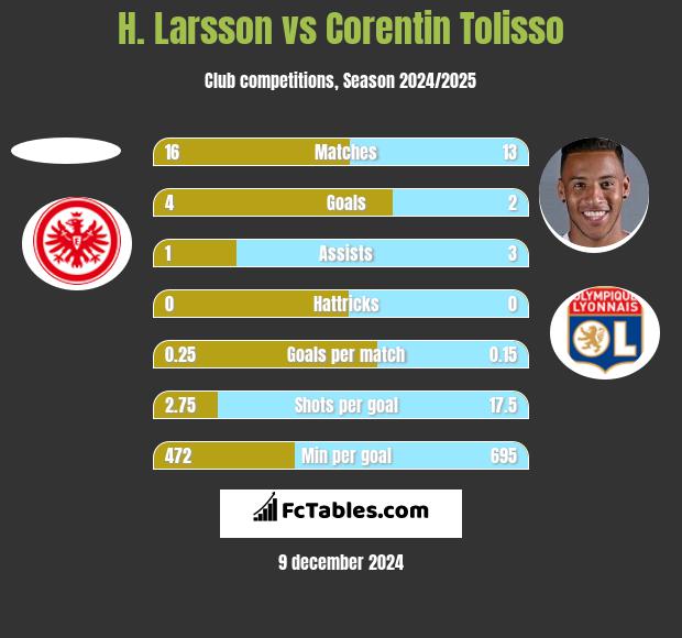 H. Larsson vs Corentin Tolisso h2h player stats