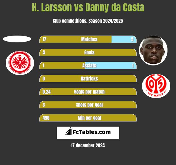 H. Larsson vs Danny da Costa h2h player stats