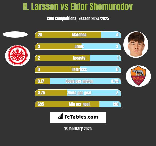 H. Larsson vs Eldor Shomurodov h2h player stats