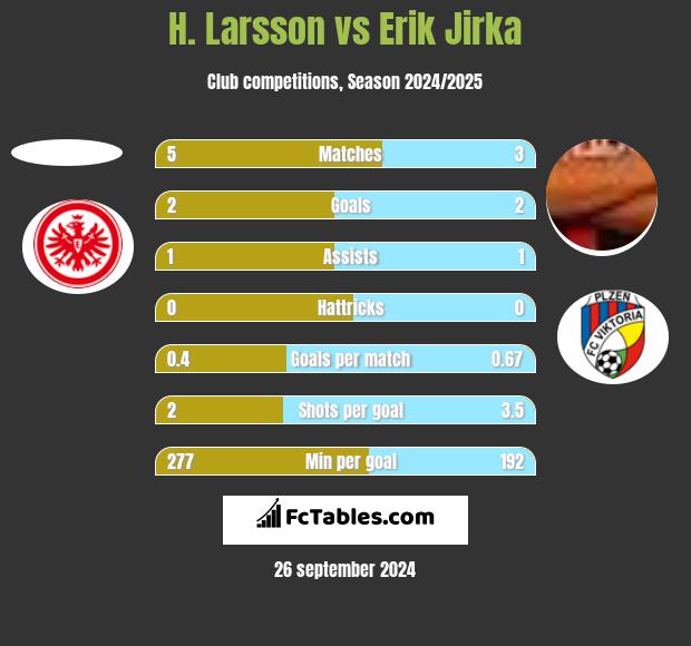 H. Larsson vs Erik Jirka h2h player stats