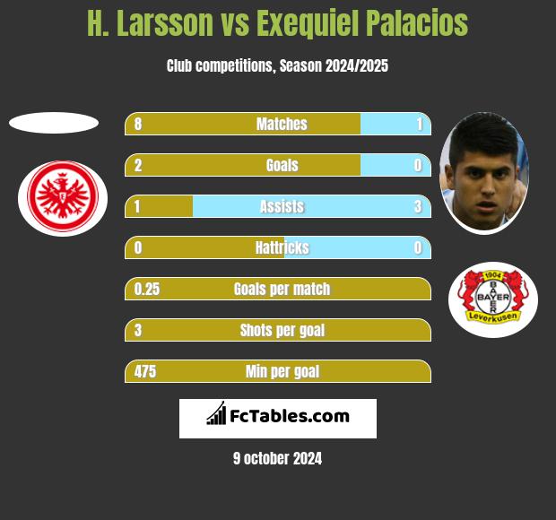 H. Larsson vs Exequiel Palacios h2h player stats