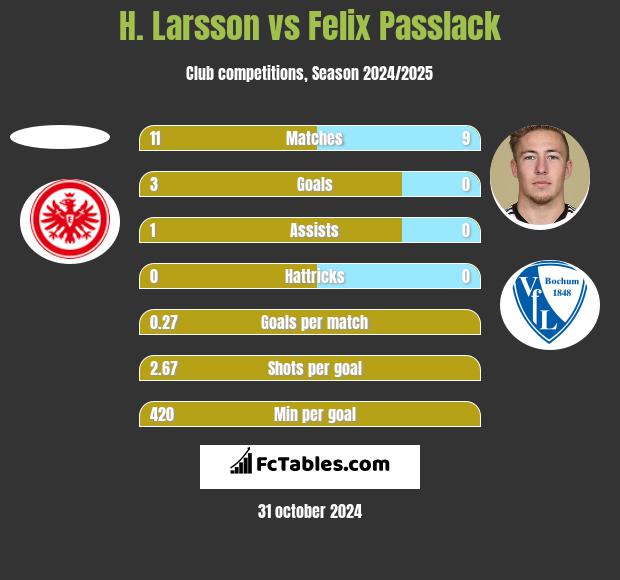 H. Larsson vs Felix Passlack h2h player stats