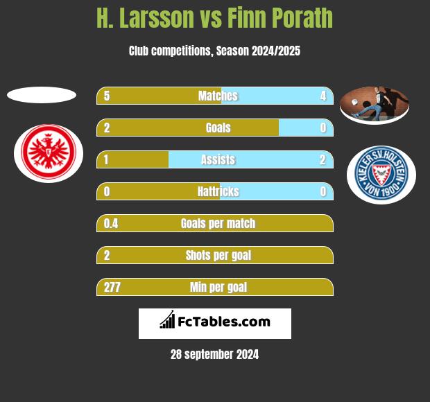 H. Larsson vs Finn Porath h2h player stats